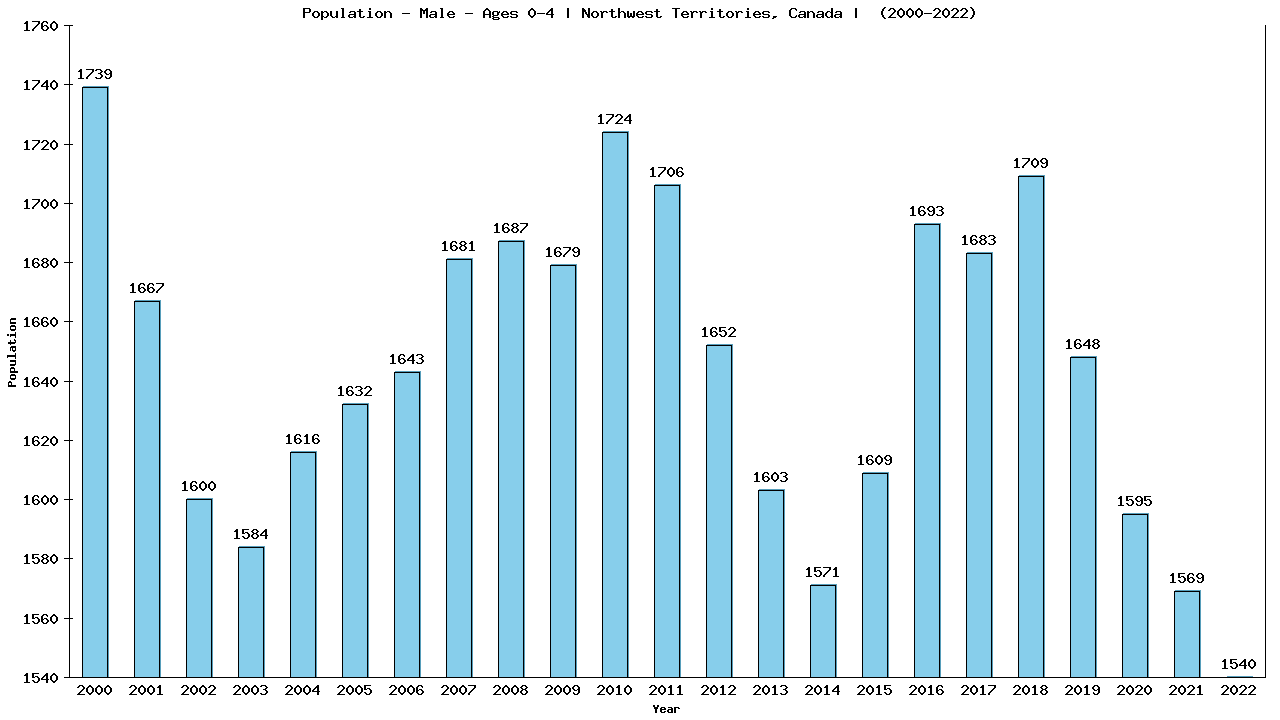 Graph showing Population - Pre-school Boy - Aged 0-4 - [2001-2022] | Northwest Territories, Canada
