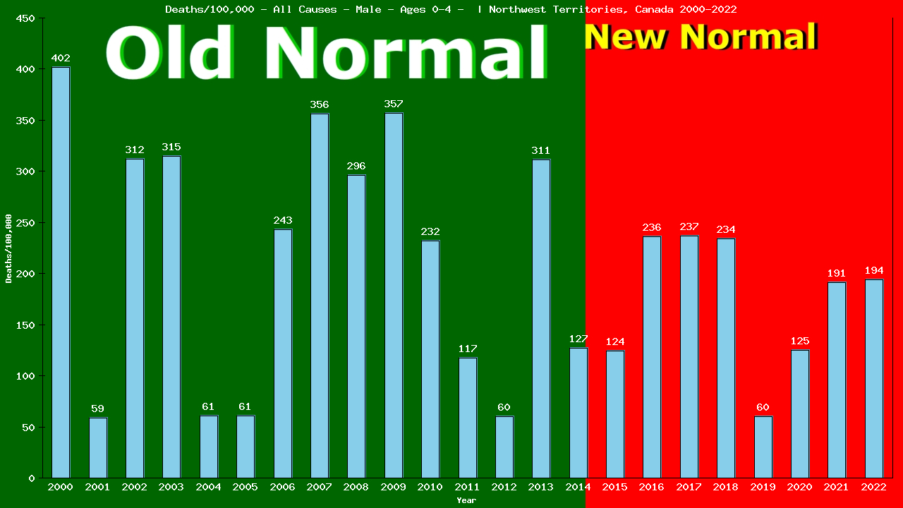 Graph showing Deaths/100,000 pre-school boy 0-4 from All Causes