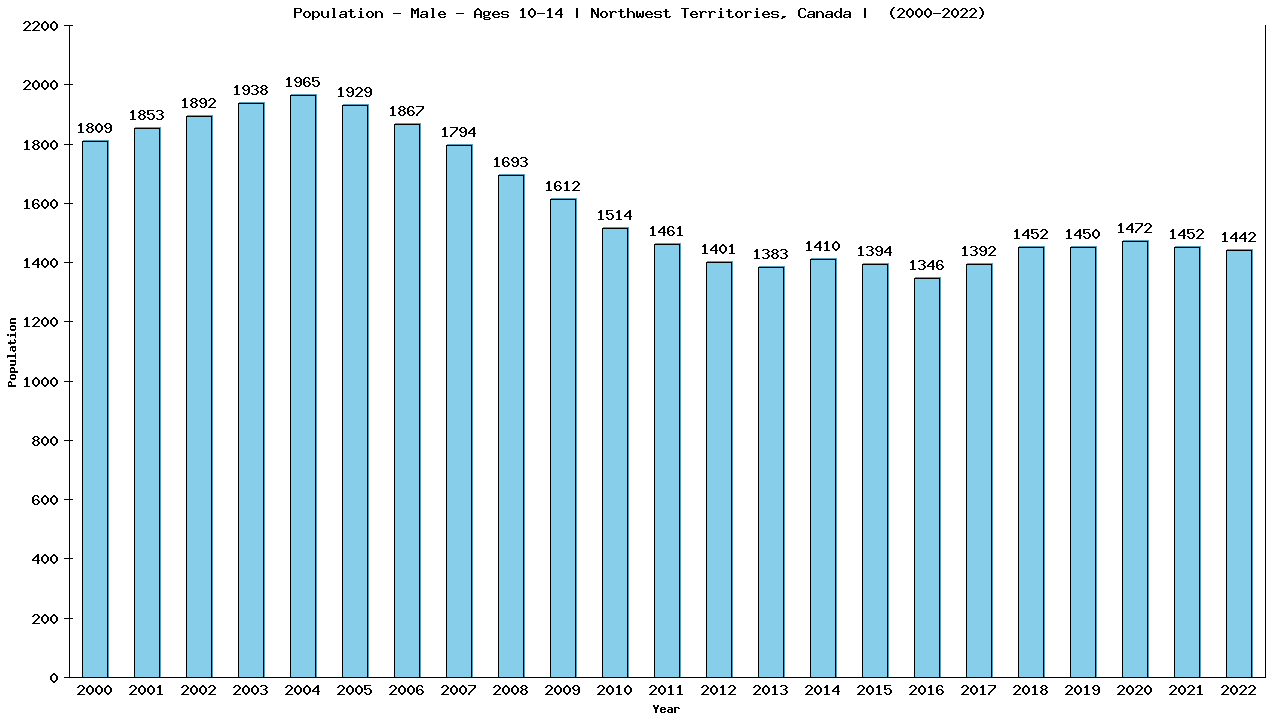 Graph showing Population - Boys - Aged 10-14 - [2001-2022] | Northwest Territories, Canada