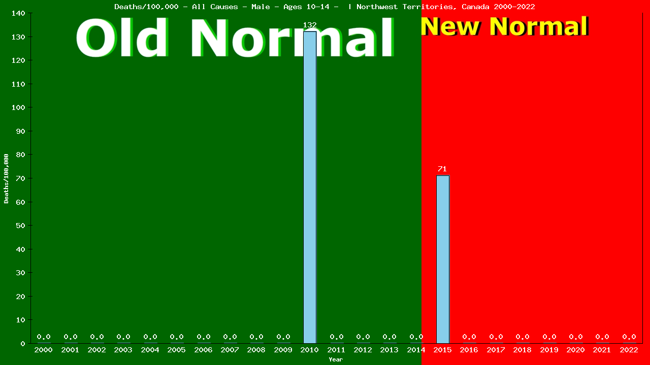 Graph showing Deaths/100,000 boys 10-14 from All Causes