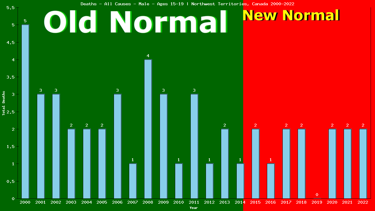 Graph showing Deaths - All Causes - Male - Aged 15-19 | Northwest Territories, Canada