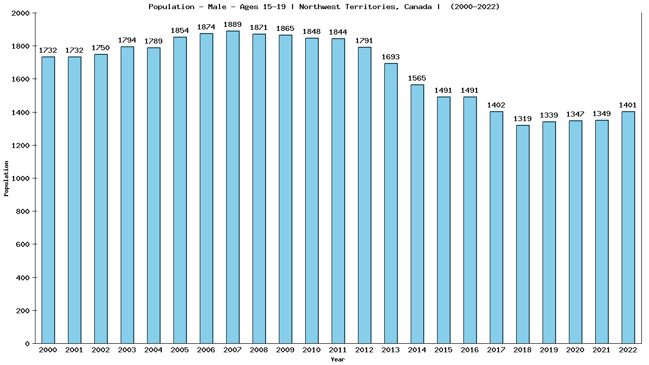 Graph showing Population - Male - Aged 15-19 - [2001-2022] | Northwest Territories, Canada