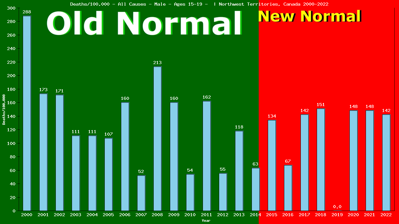 Graph showing Deaths/100,000 male 15-19 from All Causes