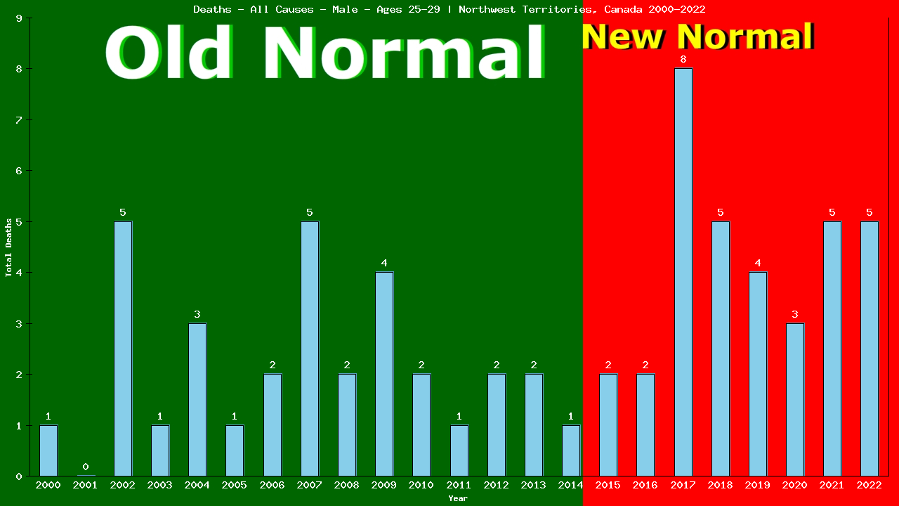 Graph showing Deaths - All Causes - Male - Aged 25-29 | Northwest Territories, Canada