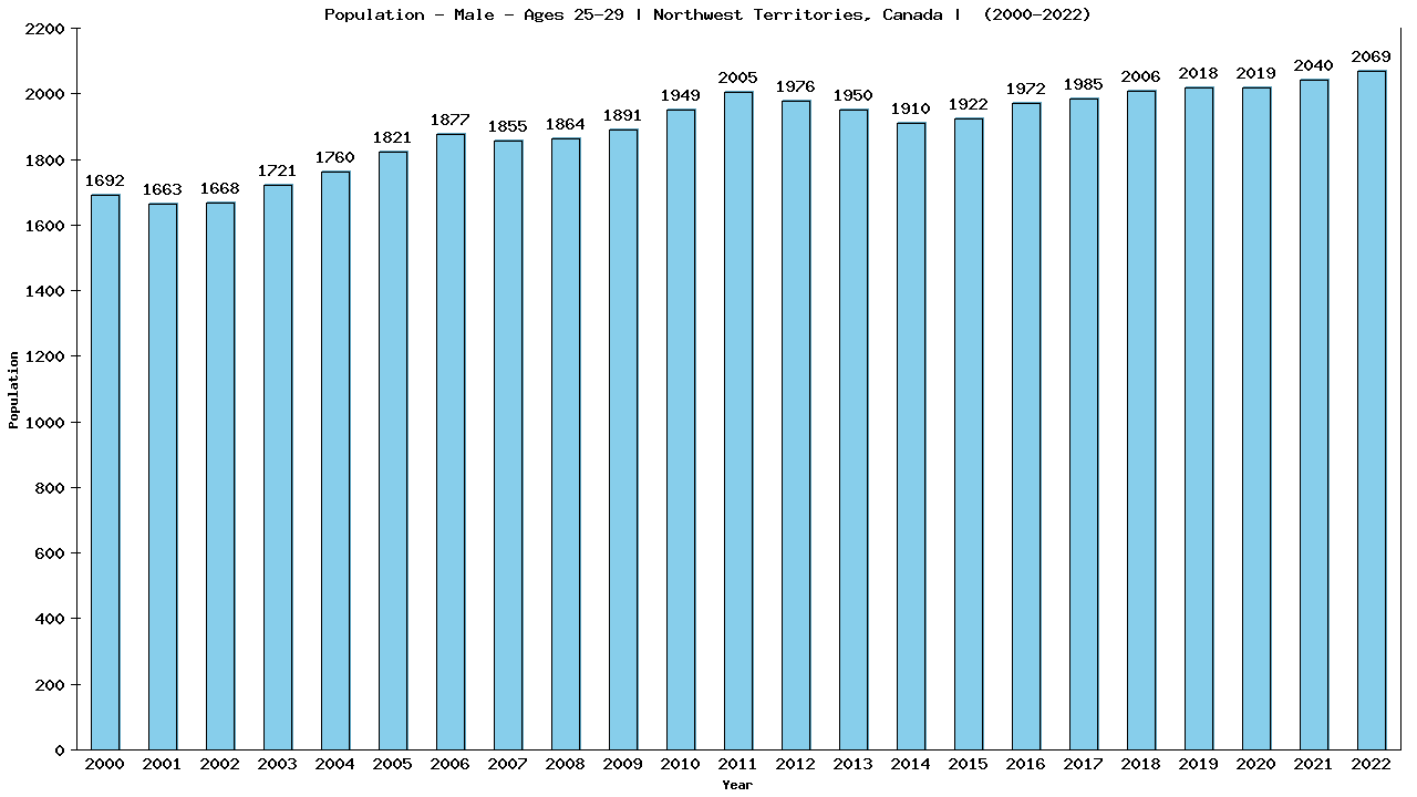 Graph showing Population - Male - Aged 25-29 - [2001-2022] | Northwest Territories, Canada