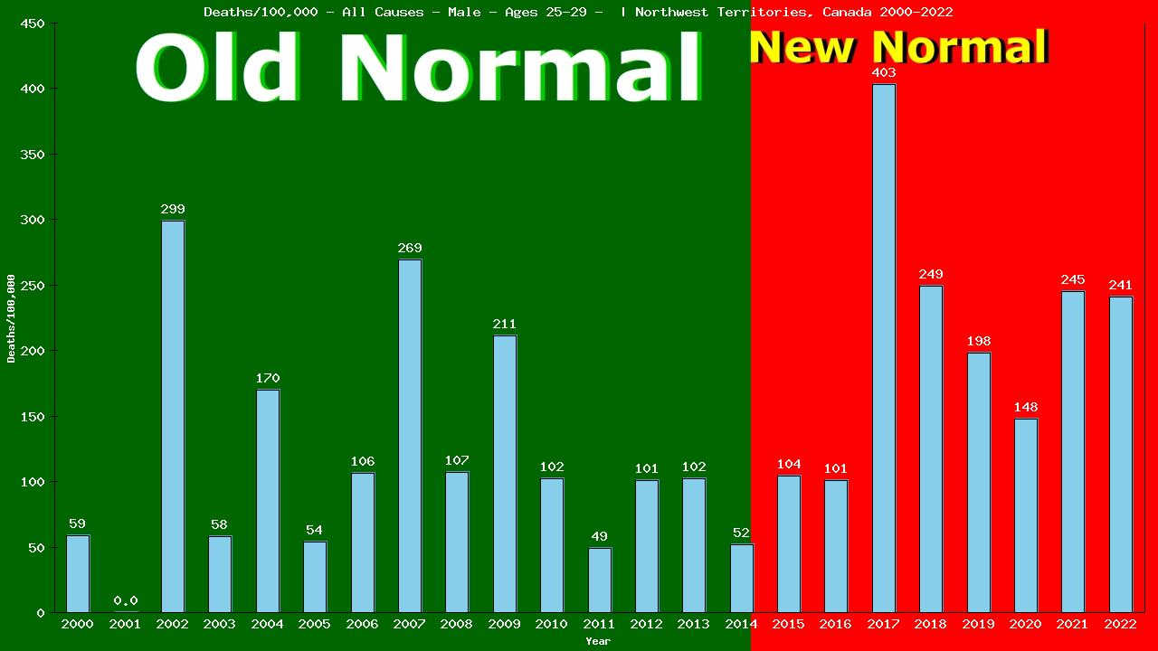 Graph showing Deaths/100,000 male 25-29 from All Causes
