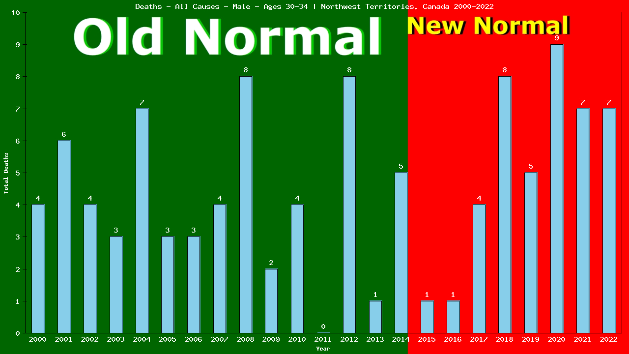 Graph showing Deaths - All Causes - Male - Aged 30-34 | Northwest Territories, Canada