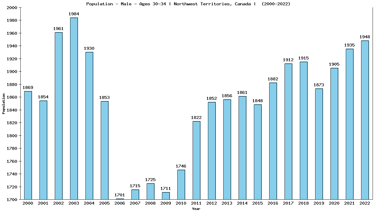 Graph showing Population - Male - Aged 30-34 - [2001-2022] | Northwest Territories, Canada