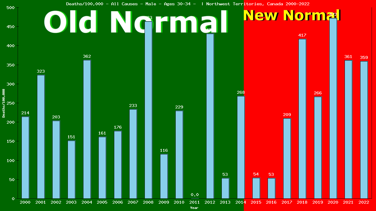 Graph showing Deaths/100,000 male 30-34 from All Causes