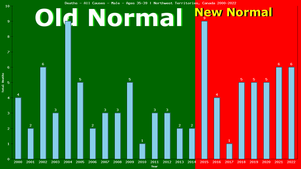 Graph showing Deaths - All Causes - Male - Aged 35-39 | Northwest Territories, Canada