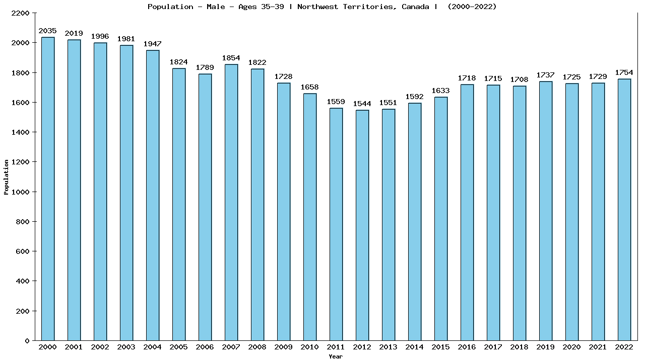 Graph showing Population - Male - Aged 35-39 - [2001-2022] | Northwest Territories, Canada