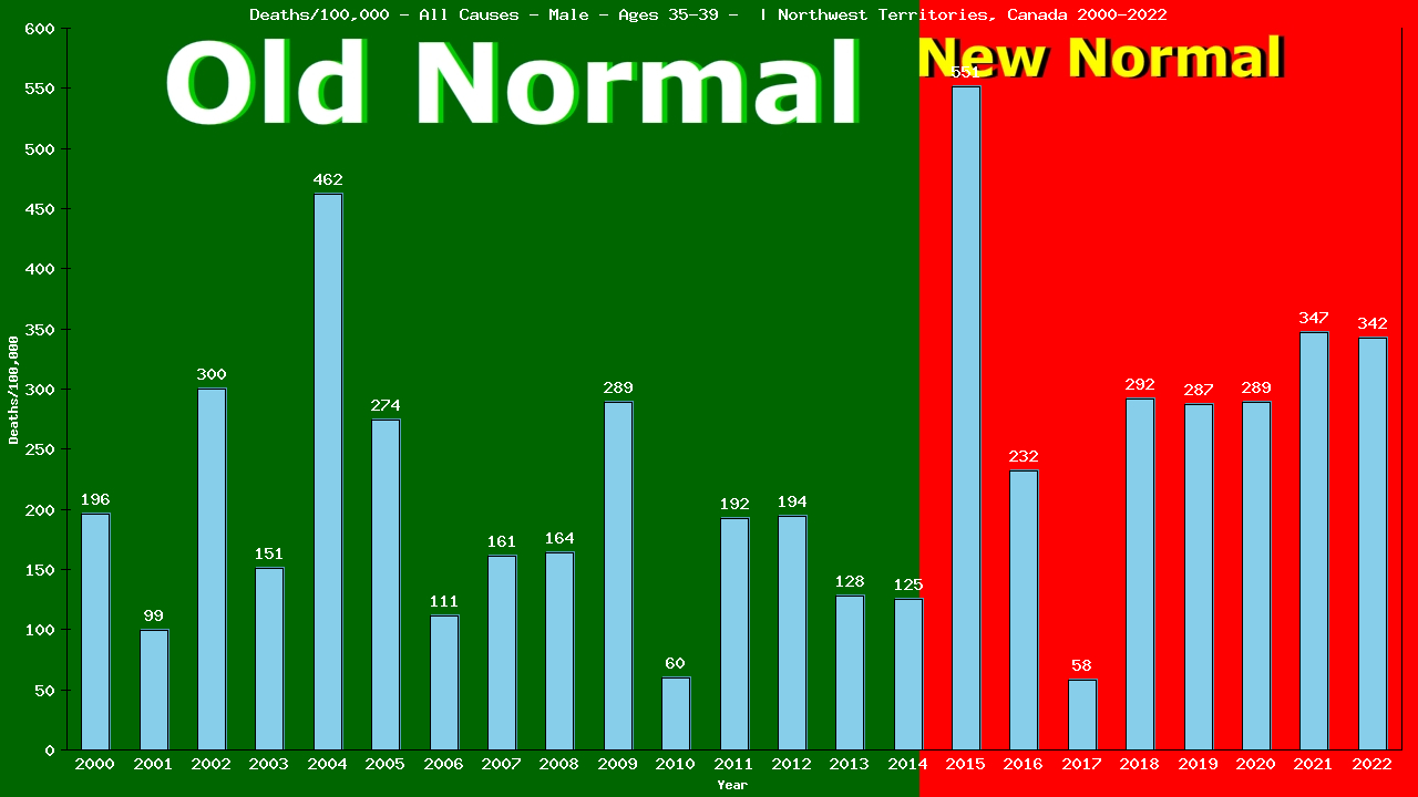 Graph showing Deaths/100,000 male 35-39 from All Causes