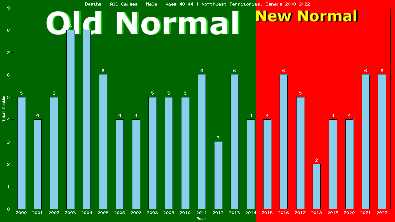 Graph showing Deaths - All Causes - Male - Aged 40-44 | Northwest Territories, Canada