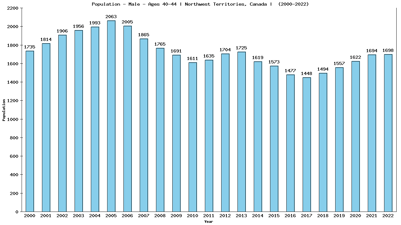 Graph showing Population - Male - Aged 40-44 - [2001-2022] | Northwest Territories, Canada