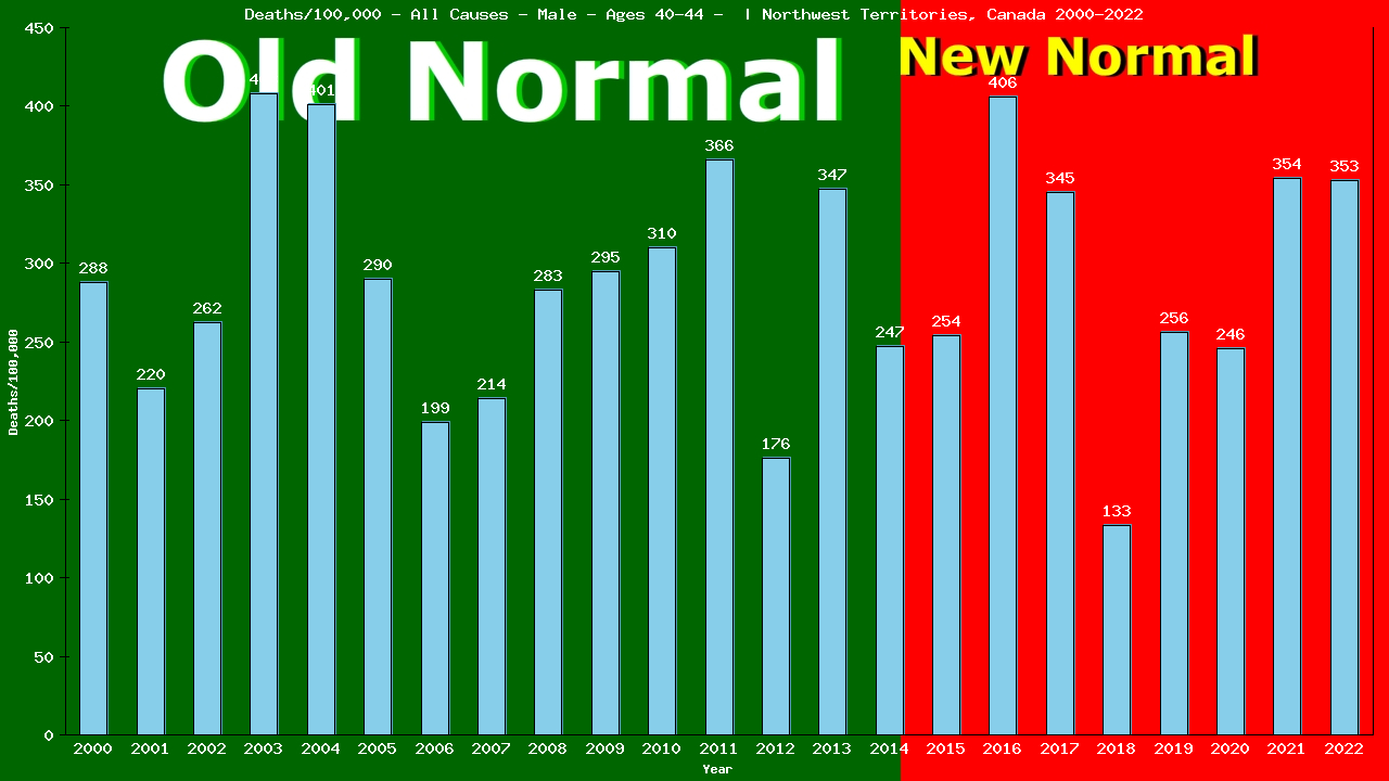 Graph showing Deaths/100,000 male 40-44 from All Causes