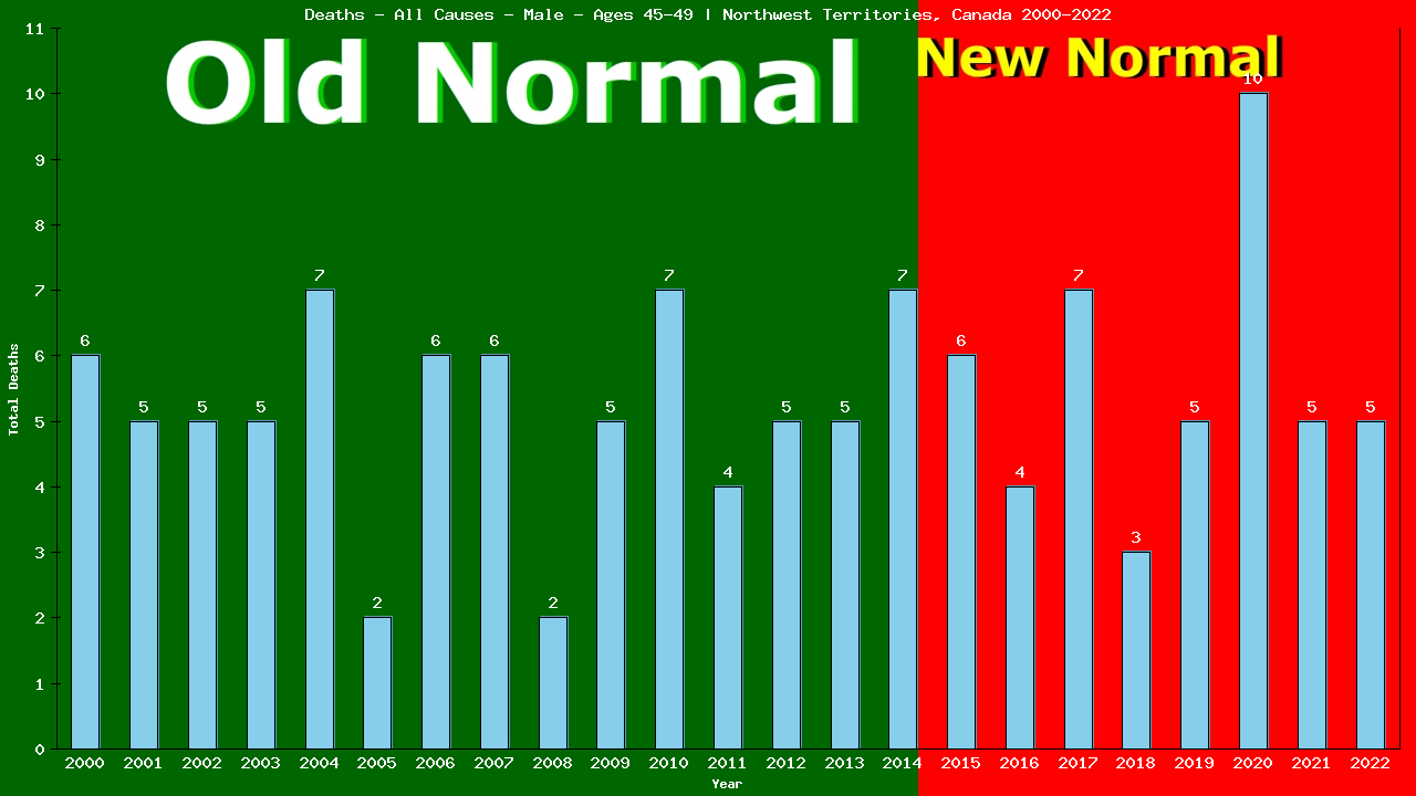 Graph showing Deaths - All Causes - Male - Aged 45-49 | Northwest Territories, Canada