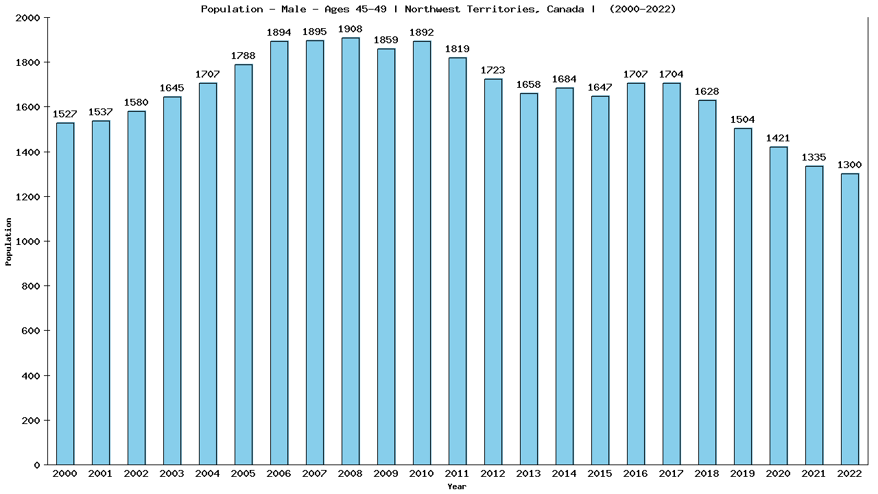 Graph showing Population - Male - Aged 45-49 - [2001-2022] | Northwest Territories, Canada