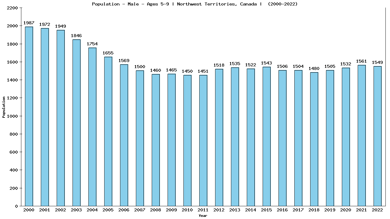Graph showing Population - Boys - Aged 5-9 - [2001-2022] | Northwest Territories, Canada