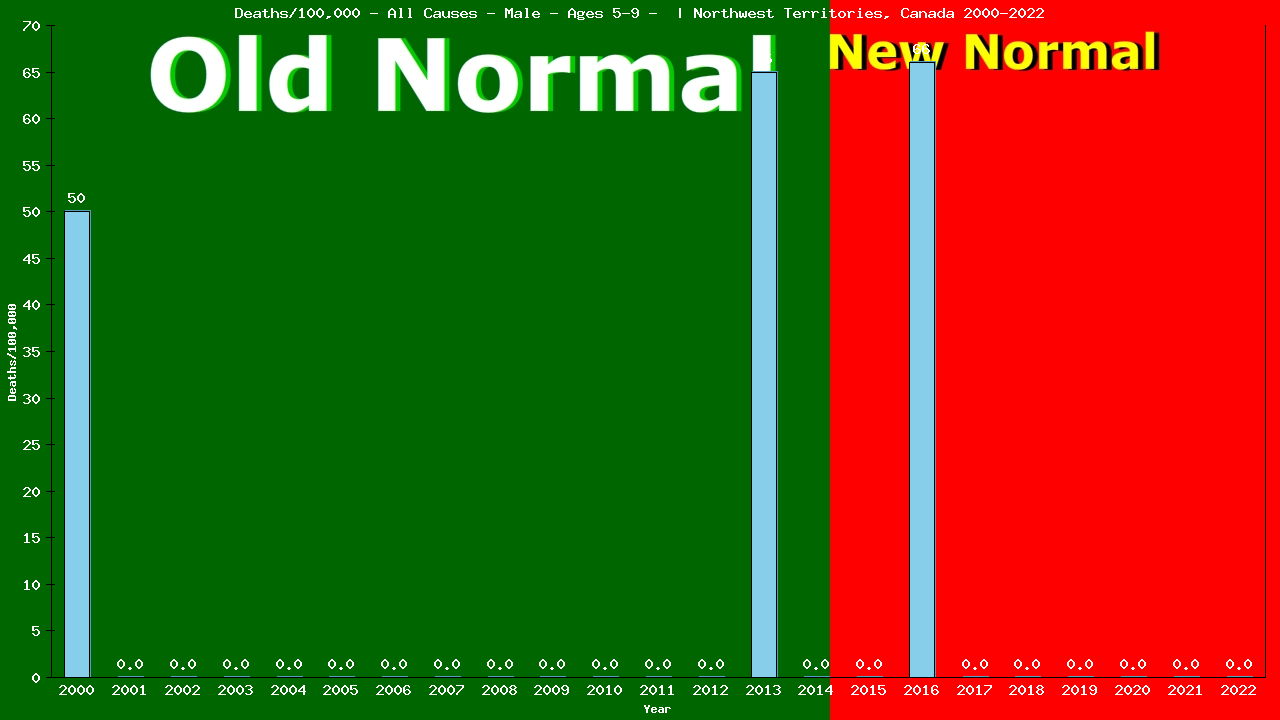 Graph showing Deaths/100,000 boys 5-9 from All Causes