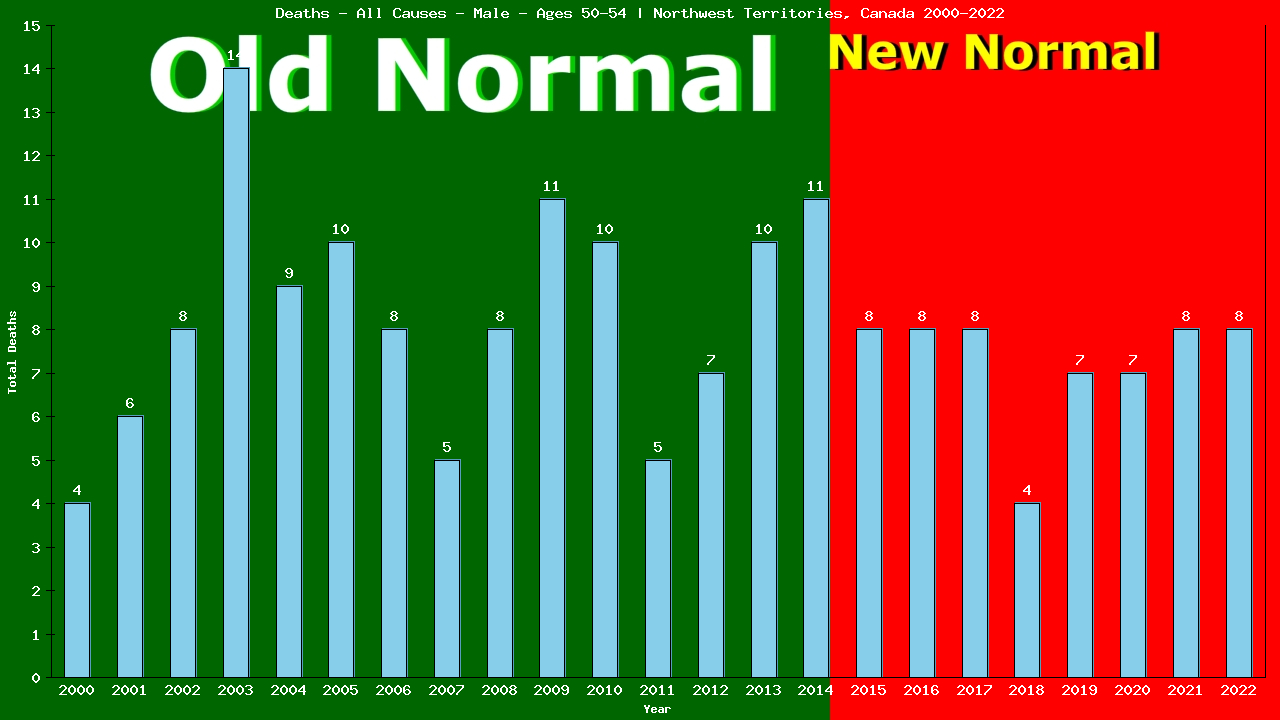 Graph showing Deaths - All Causes - Male - Aged 50-54 | Northwest Territories, Canada