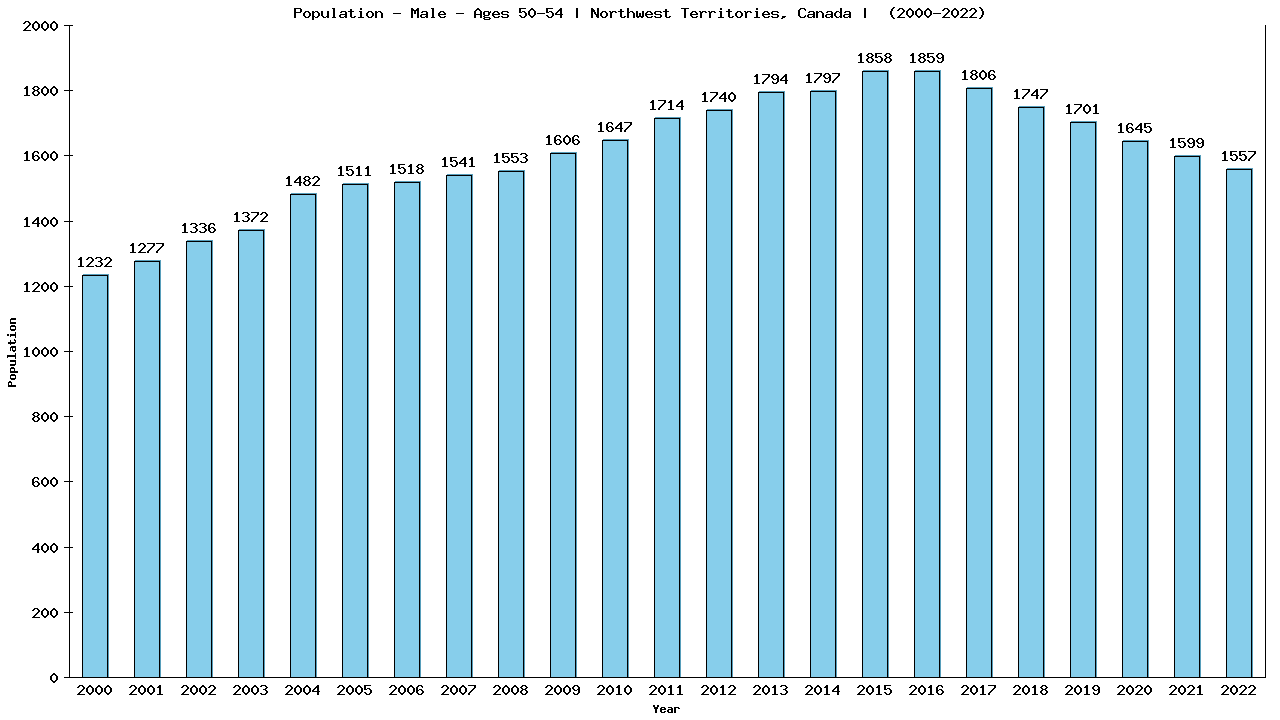 Graph showing Population - Male - Aged 50-54 - [2001-2022] | Northwest Territories, Canada