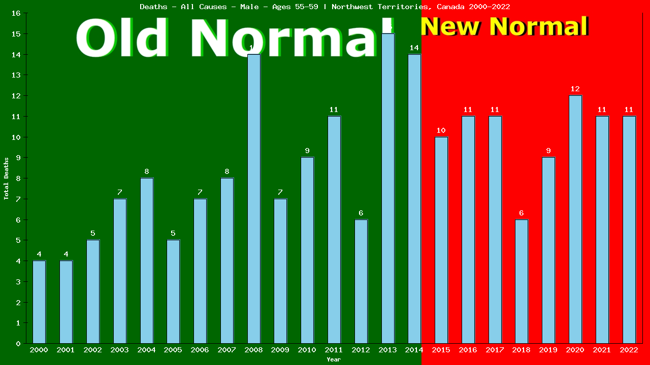 Graph showing Deaths - All Causes - Male - Aged 55-59 | Northwest Territories, Canada
