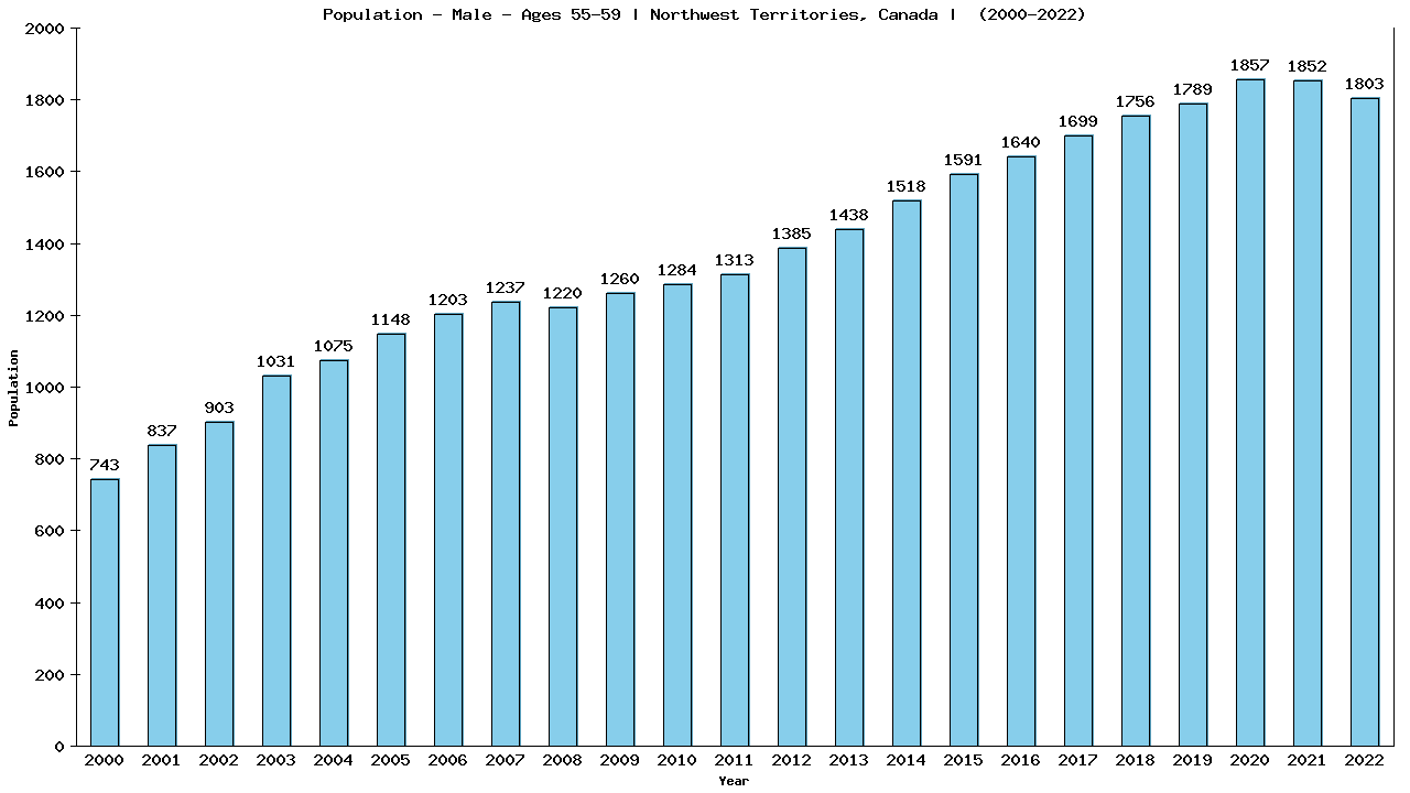 Graph showing Population - Male - Aged 55-59 - [2001-2022] | Northwest Territories, Canada