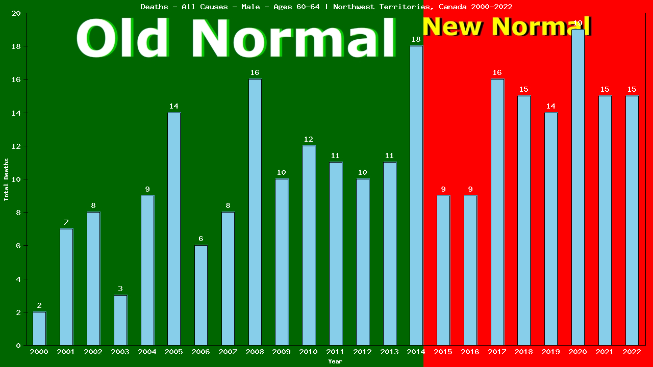Graph showing Deaths - All Causes - Male - Aged 60-64 | Northwest Territories, Canada