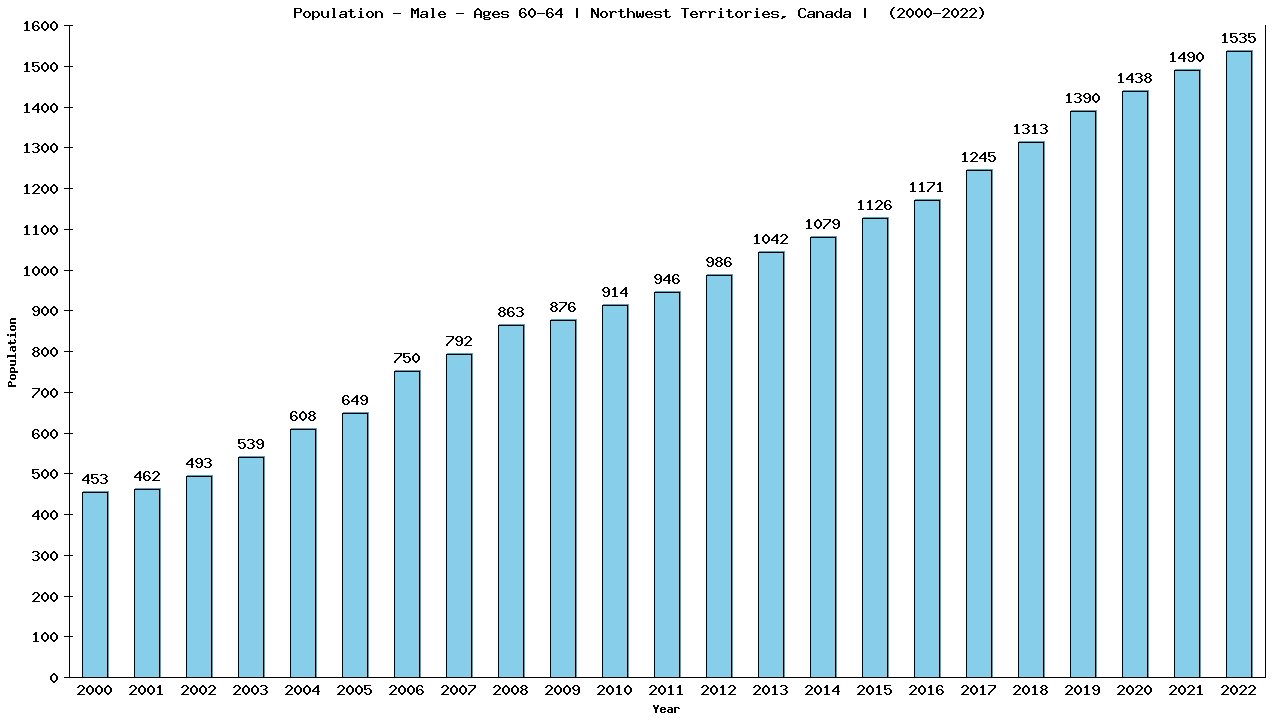 Graph showing Population - Male - Aged 60-64 - [2001-2022] | Northwest Territories, Canada