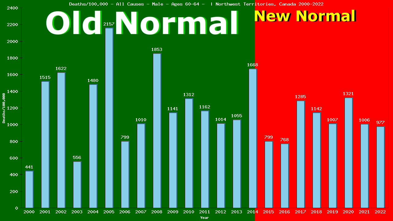 Graph showing Deaths/100,000 male 60-64 from All Causes