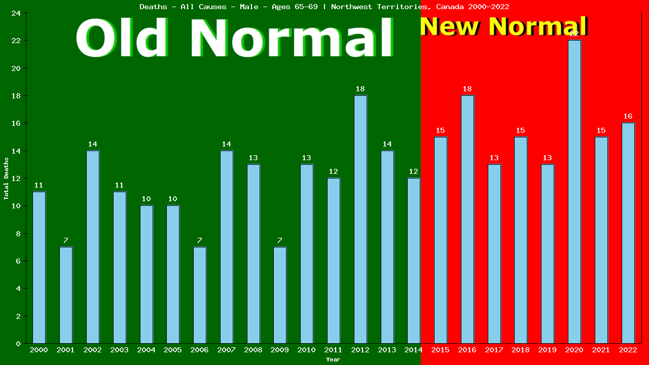 Graph showing Deaths - All Causes - Male - Aged 65-69 | Northwest Territories, Canada