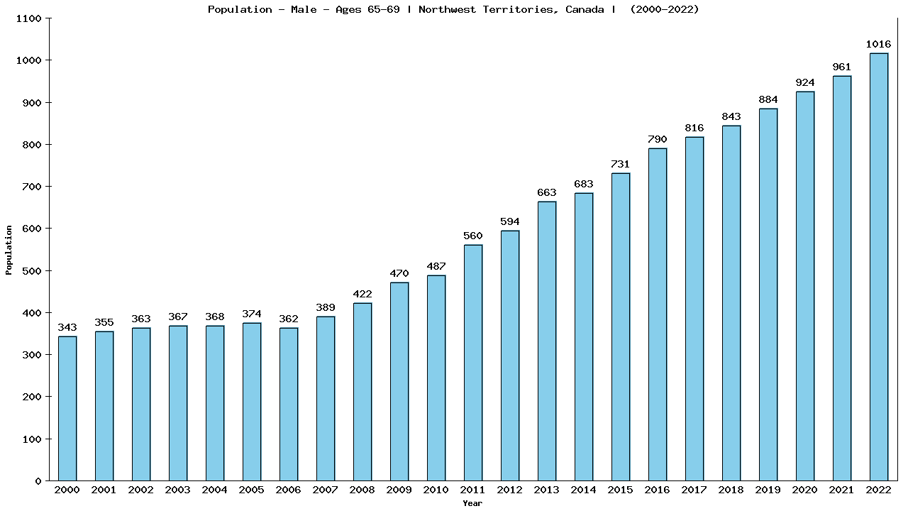 Graph showing Population - Male - Aged 65-69 - [2001-2022] | Northwest Territories, Canada