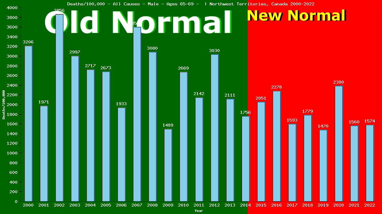 Graph showing Deaths/100,000 male 65-69 from All Causes