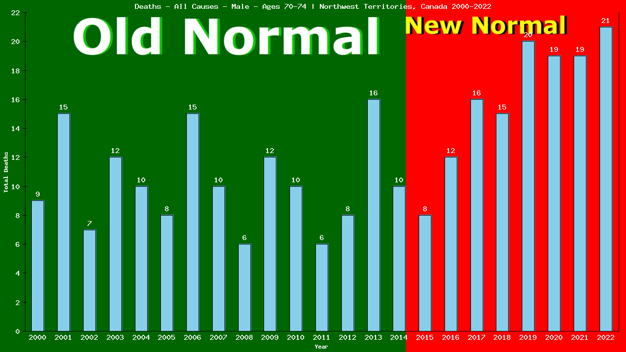 Graph showing Deaths - All Causes - Male - Aged 70-74 | Northwest Territories, Canada