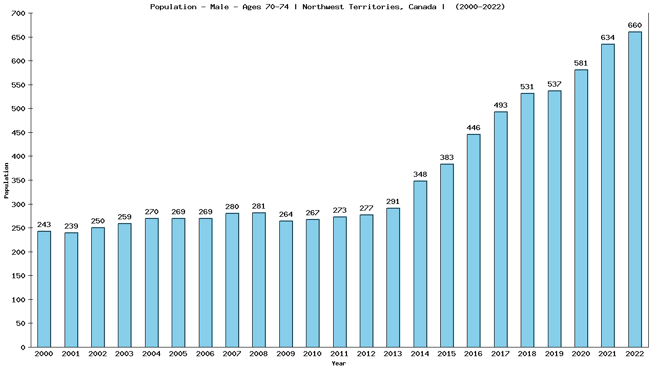 Graph showing Population - Male - Aged 70-74 - [2001-2022] | Northwest Territories, Canada