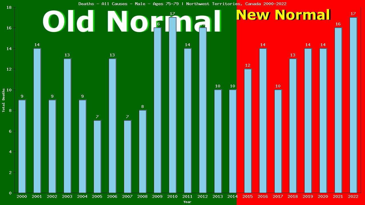 Graph showing Deaths - All Causes - Male - Aged 75-79 | Northwest Territories, Canada