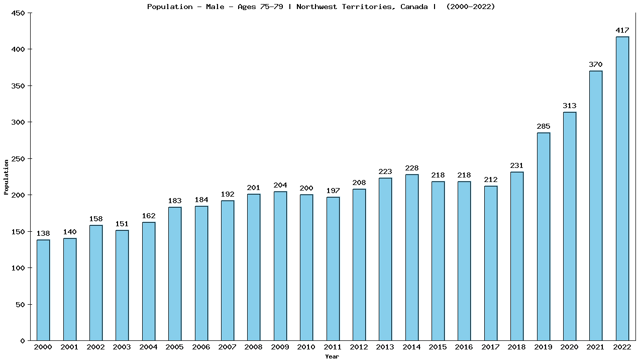 Graph showing Population - Male - Aged 75-79 - [2001-2022] | Northwest Territories, Canada