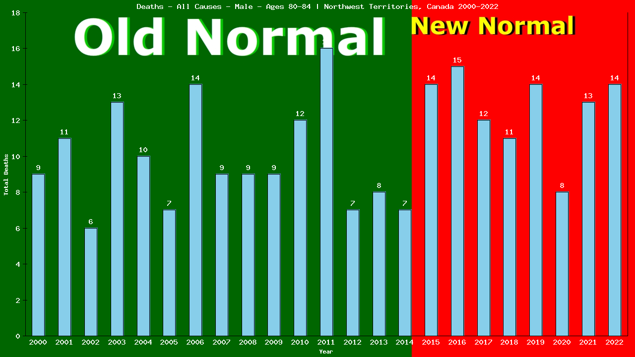 Graph showing Deaths - All Causes - Male - Aged 80-84 | Northwest Territories, Canada
