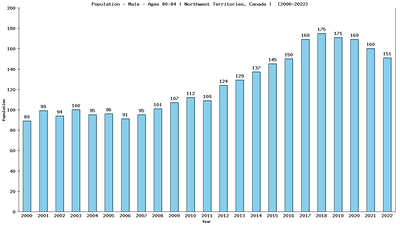 Graph showing Population - Male - Aged 80-84 - [2001-2022] | Northwest Territories, Canada