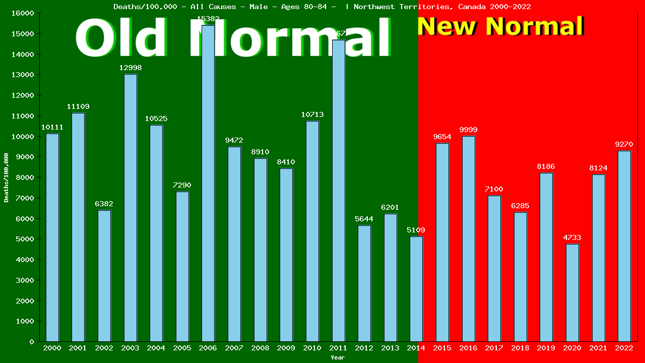Graph showing Deaths/100,000 male 80-84 from All Causes