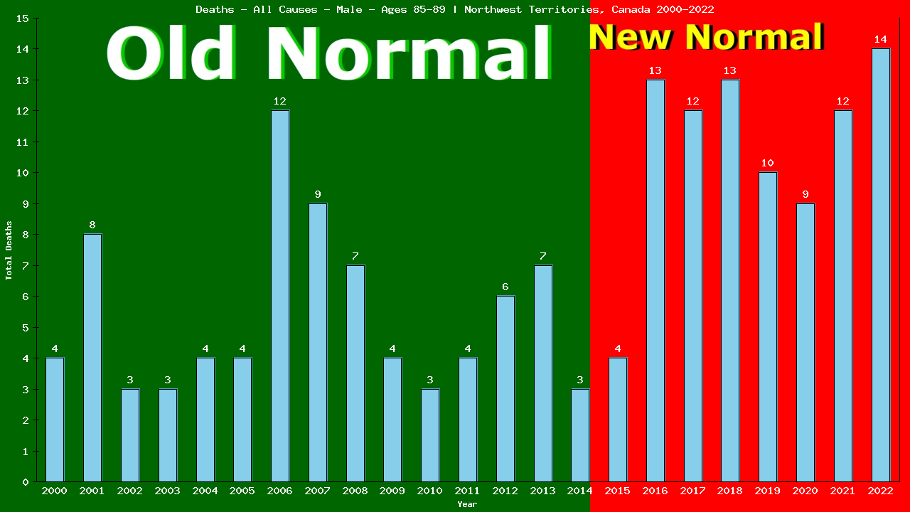 Graph showing Deaths - All Causes - Male - Aged 85-89 | Northwest Territories, Canada