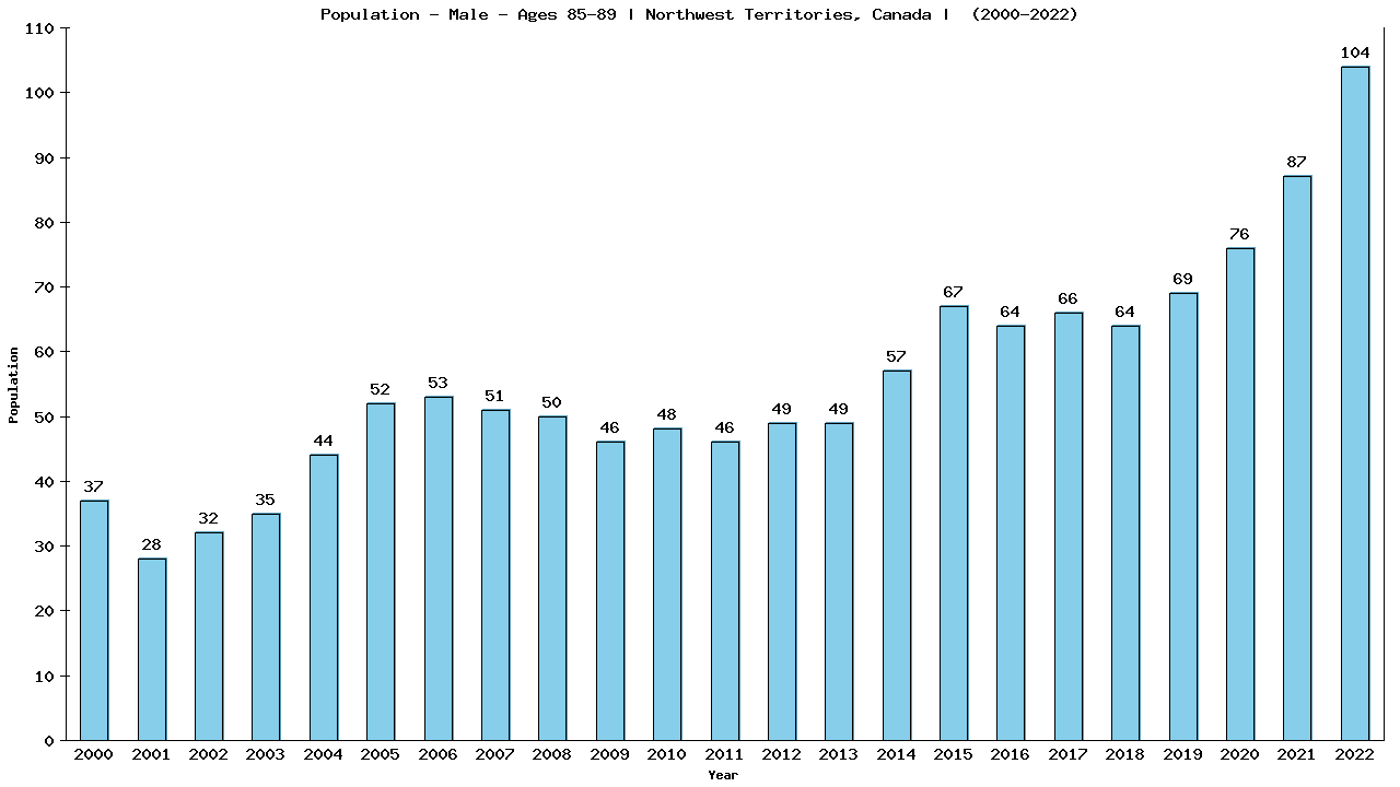 Graph showing Population - Male - Aged 85-89 - [2001-2022] | Northwest Territories, Canada