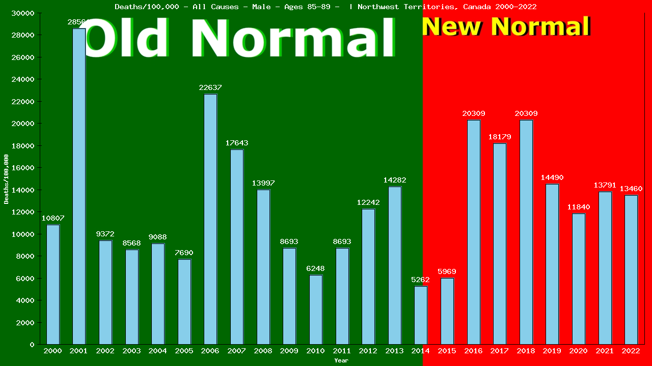 Graph showing Deaths/100,000 male 85-89 from All Causes