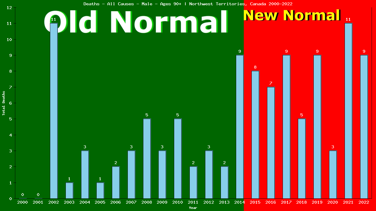 Graph showing Deaths - All Causes - Male - Aged 90+ | Northwest Territories, Canada