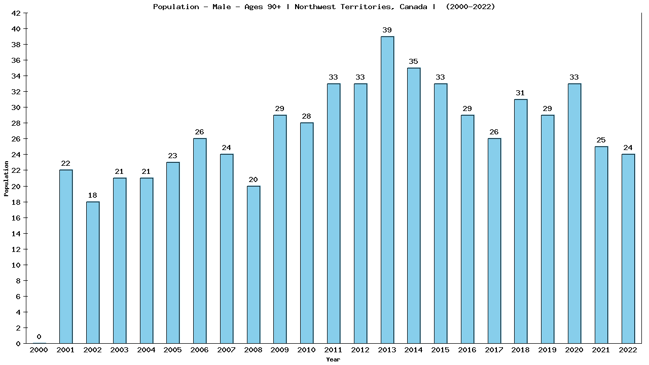 Graph showing Population - Male - Aged 90+ - [2001-2022] | Northwest Territories, Canada