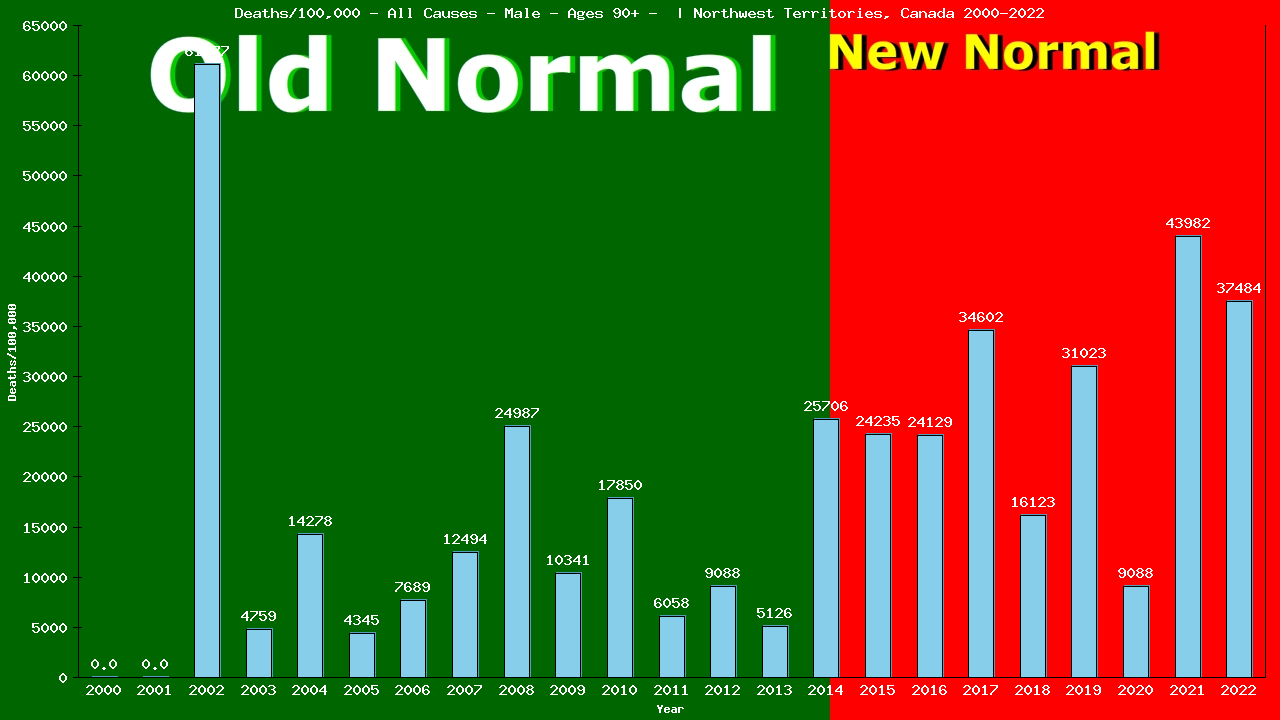 Graph showing Deaths/100,000 male 90+ from All Causes