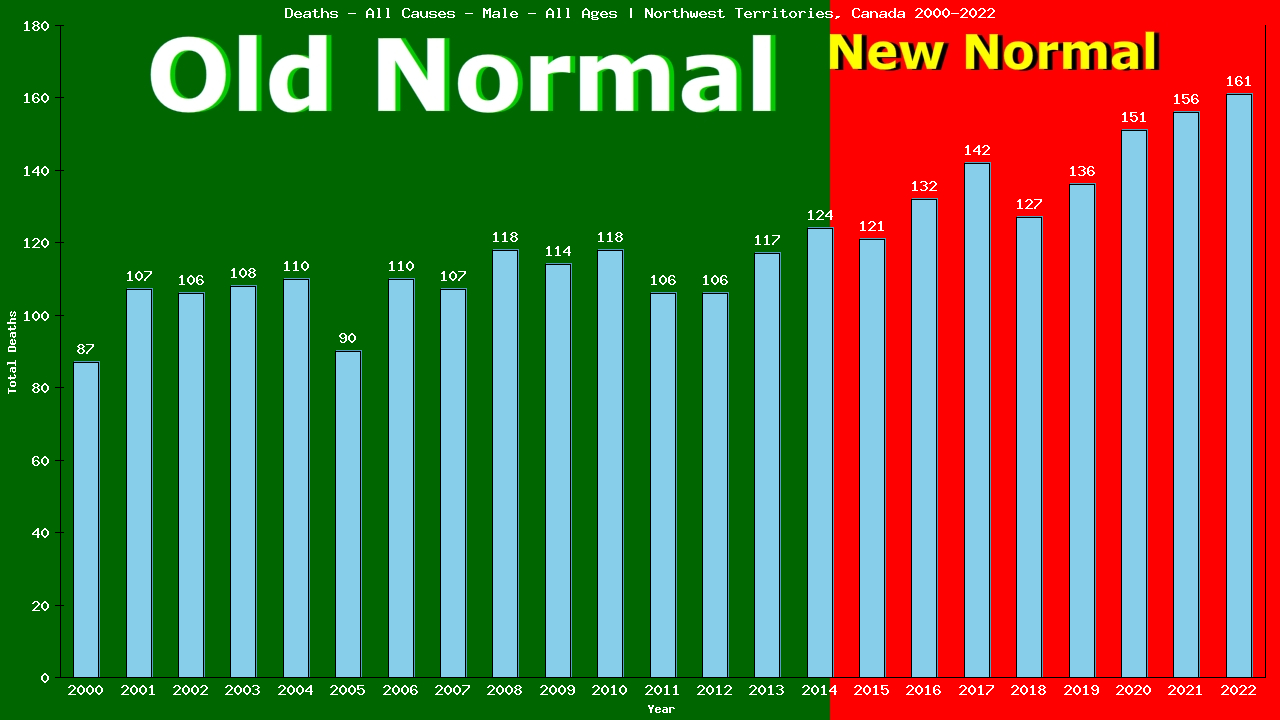 Graph showing Deaths - All Causes - Male - Of All Ages | Northwest Territories, Canada