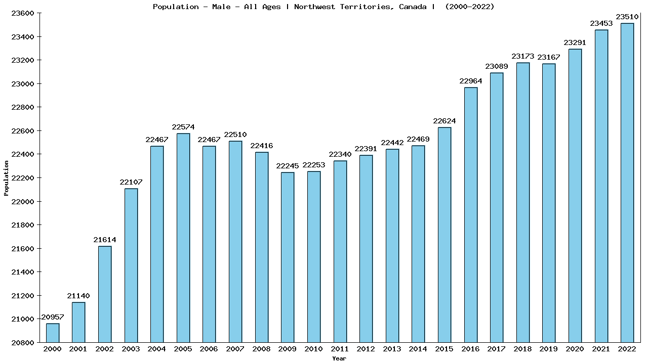 Graph showing Population - Male - Of All Ages - [2001-2022] | Northwest Territories, Canada