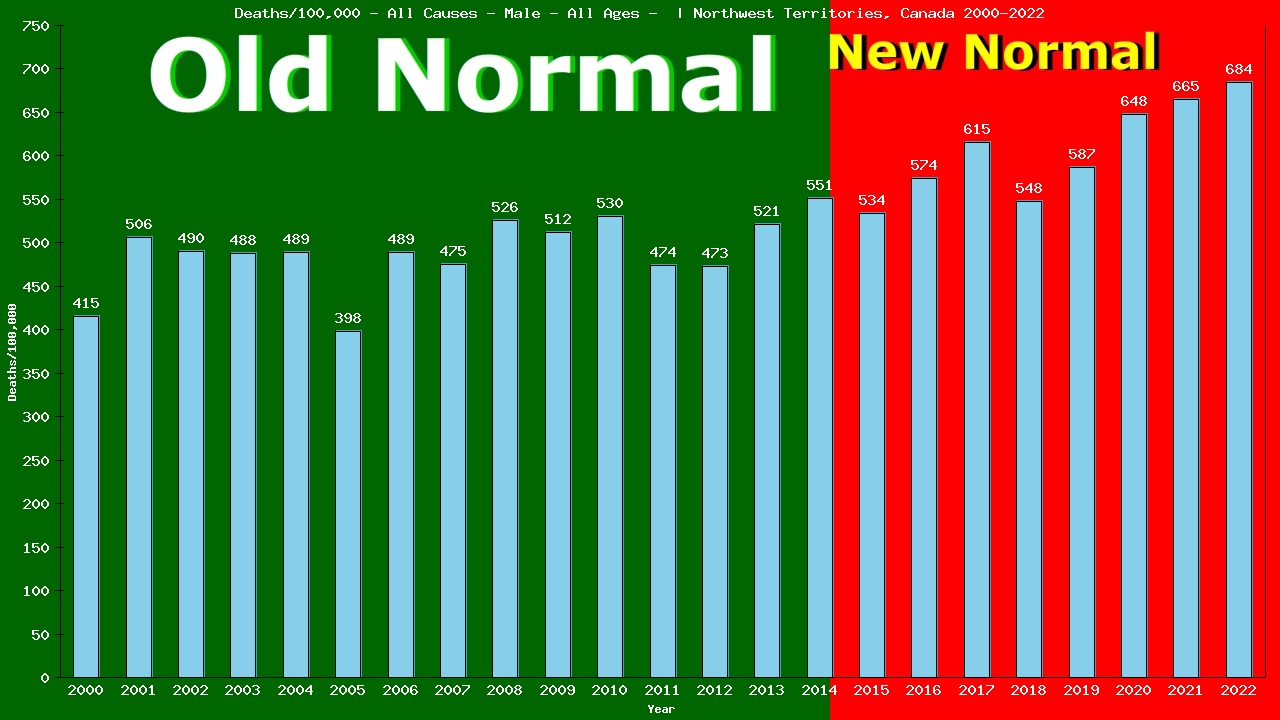 Graph showing Deaths/100,000 male GrandTotal from All Causes