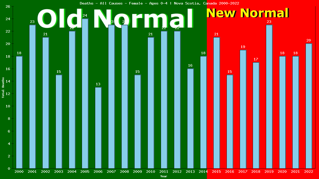 Graph showing Deaths - All Causes - Pre-school Girl - Aged 0-4 | Nova Scotia, Canada